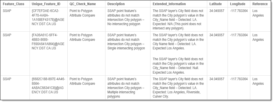 Point to Polygon Attribute Compare Here is an image of fallout messages you may receive when a record fails the QC check.